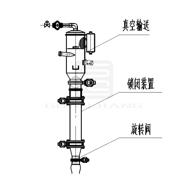 粉塵鎖閉器