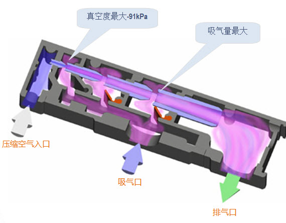 氣動真空泵工作原理